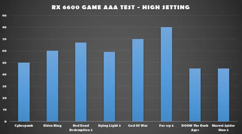 RX 6600 GAME AAA TEST HIGH SETTING